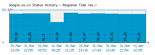 Google.co.in server report and response time