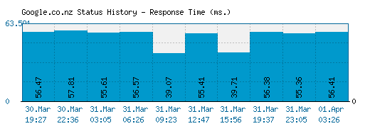 Google.co.nz server report and response time