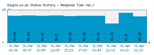 Google.co.uk server report and response time