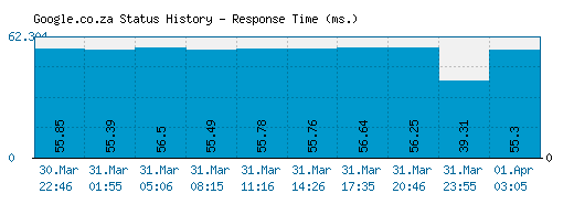 Google.co.za server report and response time