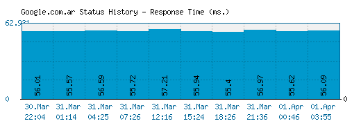 Google.com.ar server report and response time