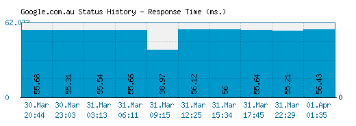 Google.com.au server report and response time