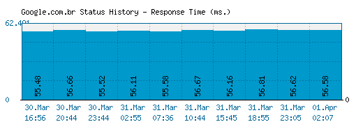 Google.com.br server report and response time