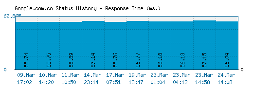 Google.com.co server report and response time