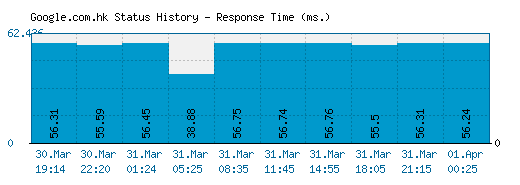 Google.com.hk server report and response time