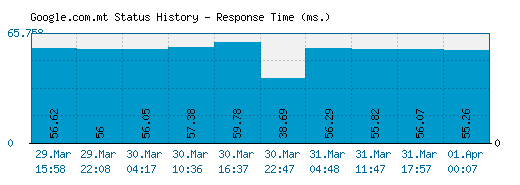 Google.com.mt server report and response time