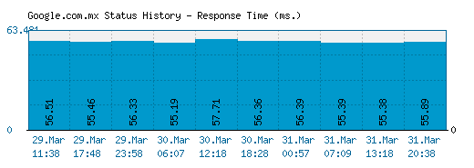 Google.com.mx server report and response time