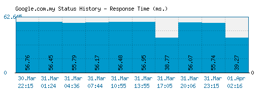 Google.com.my server report and response time