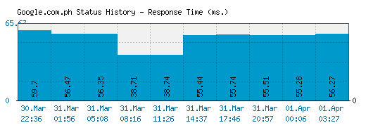 Google.com.ph server report and response time