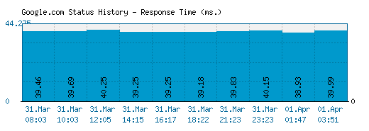 Google.com server report and response time