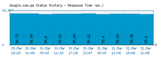 Google.com.qa server report and response time