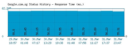 Google.com.sg server report and response time