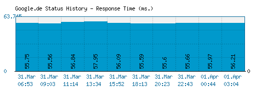 Google.de server report and response time