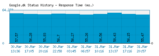 Google.dk server report and response time