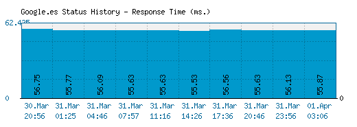 Google.es server report and response time