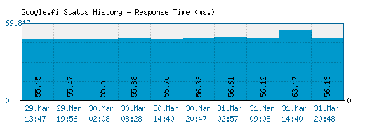 Google.fi server report and response time