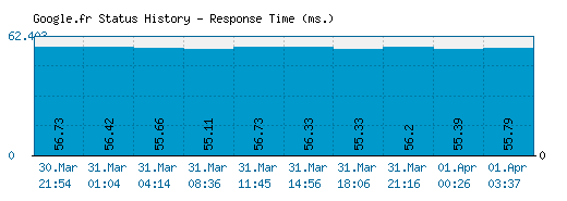 Google.fr server report and response time