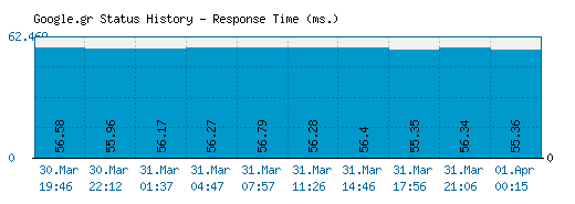 Google.gr server report and response time