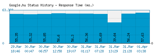 Google.hu server report and response time