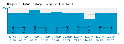 Google.ie server report and response time