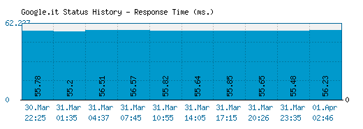 Google.it server report and response time