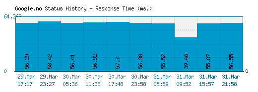 Google.no server report and response time