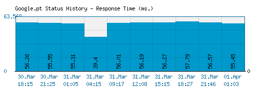 Google.pt server report and response time
