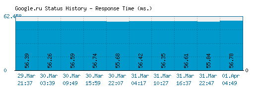 Google.ru server report and response time
