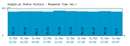 Google.se server report and response time