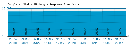 Google.si server report and response time