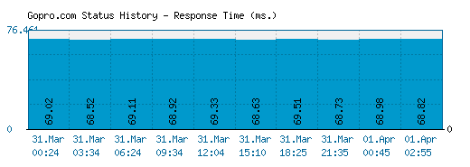 Gopro.com server report and response time