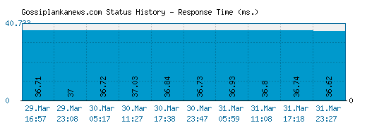Gossiplankanews.com server report and response time