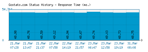 Gostats.com server report and response time