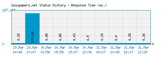 Gosugamers.net server report and response time