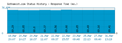 Gothamist.com server report and response time