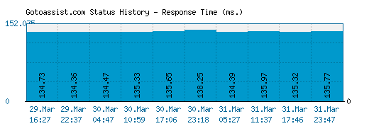 Gotoassist.com server report and response time