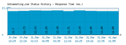Gotomeeting.com server report and response time
