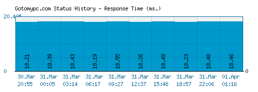 Gotomypc.com server report and response time