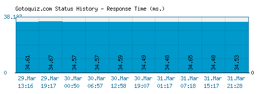 Gotoquiz.com server report and response time