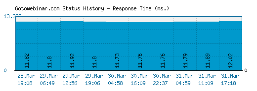 Gotowebinar.com server report and response time