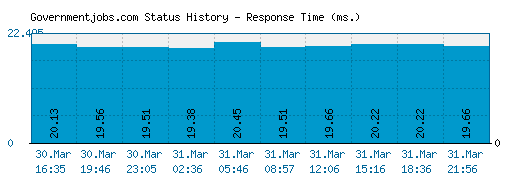 Governmentjobs.com server report and response time