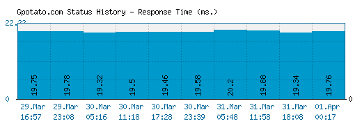 Gpotato.com server report and response time
