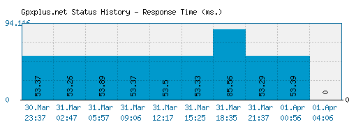 Gpxplus.net server report and response time
