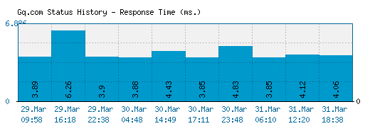 Gq.com server report and response time