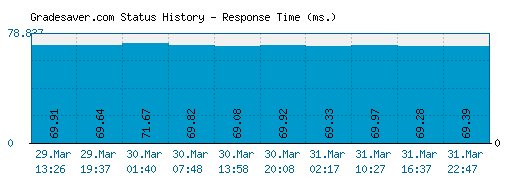 Gradesaver.com server report and response time