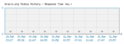 Grails.org server report and response time