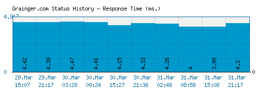 Grainger.com server report and response time