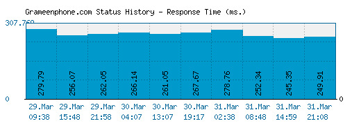 Grameenphone.com server report and response time