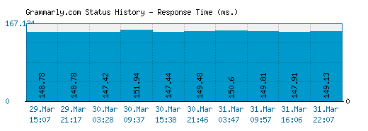 Grammarly.com server report and response time