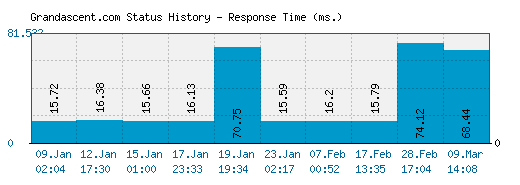 Grandascent.com server report and response time